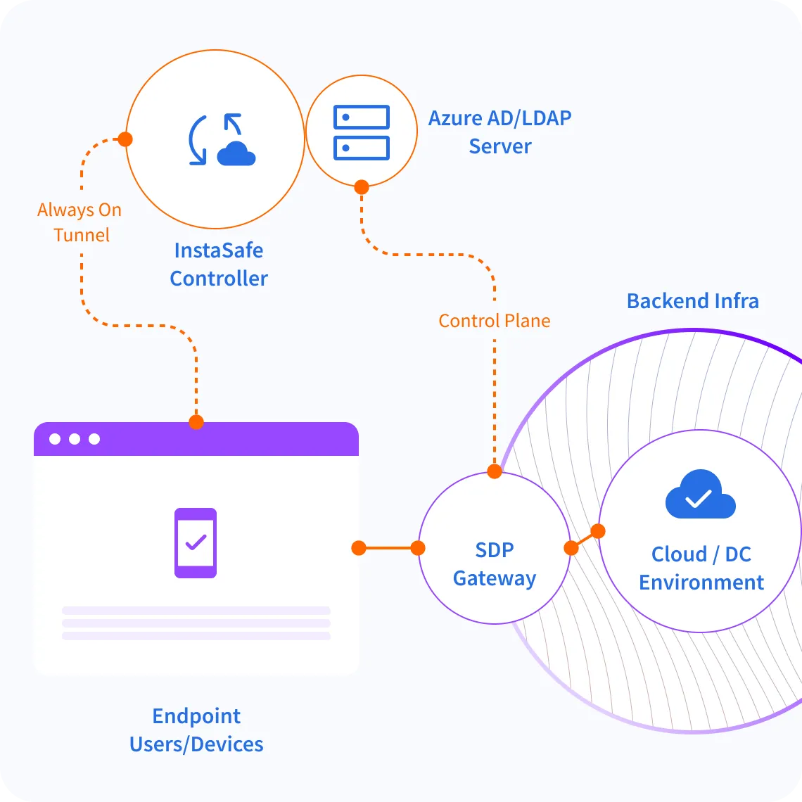 Always On Feature Seamless Access for Better Security Instasafe