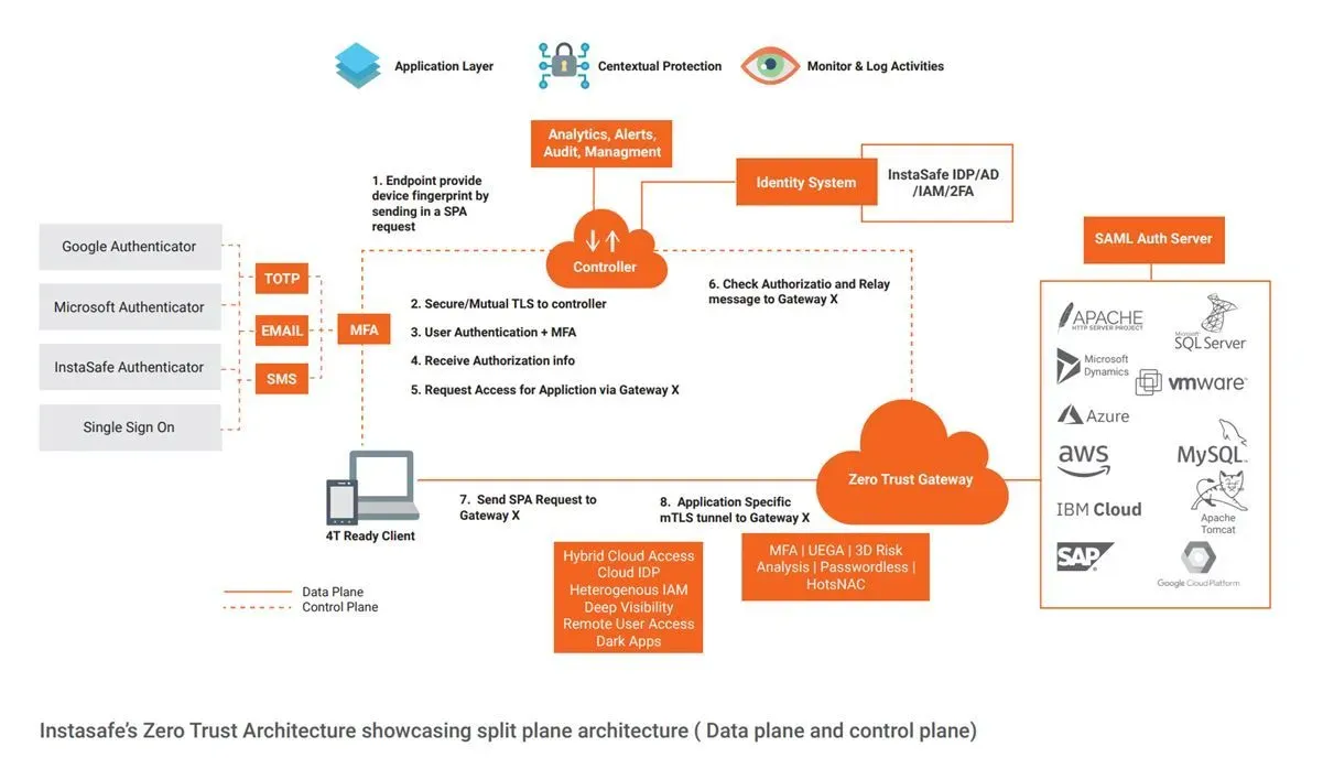 InstaSafe Zero Trust Architecture 