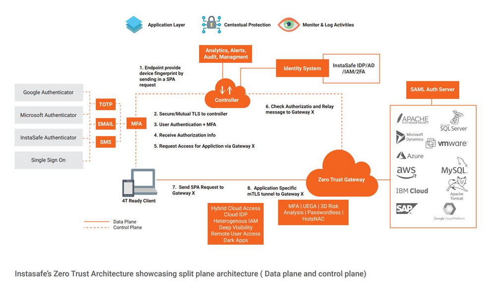 Visibility And Monitoring For Zero Trust Mastery Instasafe