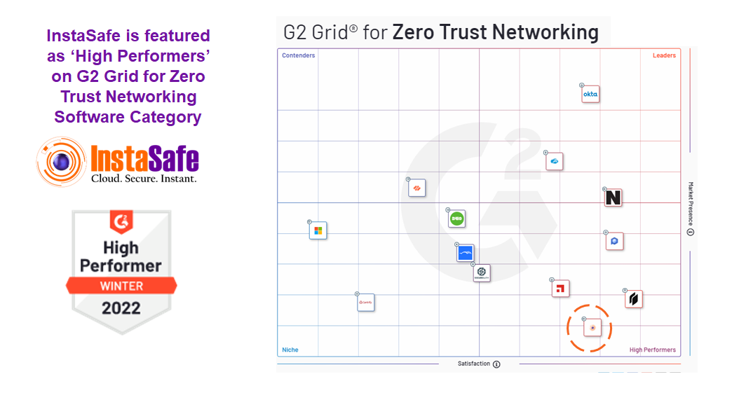 Instasafe has featured as 'High Performers' on G2 Grid for Zero Trust Networking software Category