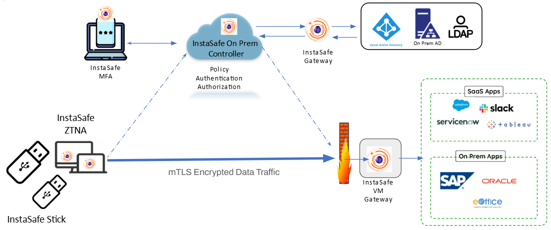 InstaSafe Stick - Access using USB