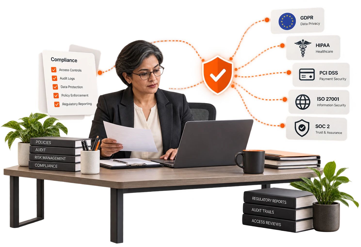 A compliance officer reads a report at her desk while the access layer maps itself to GDPR, HIPAA, PCI DSS, ISO 27001 and SOC 2.