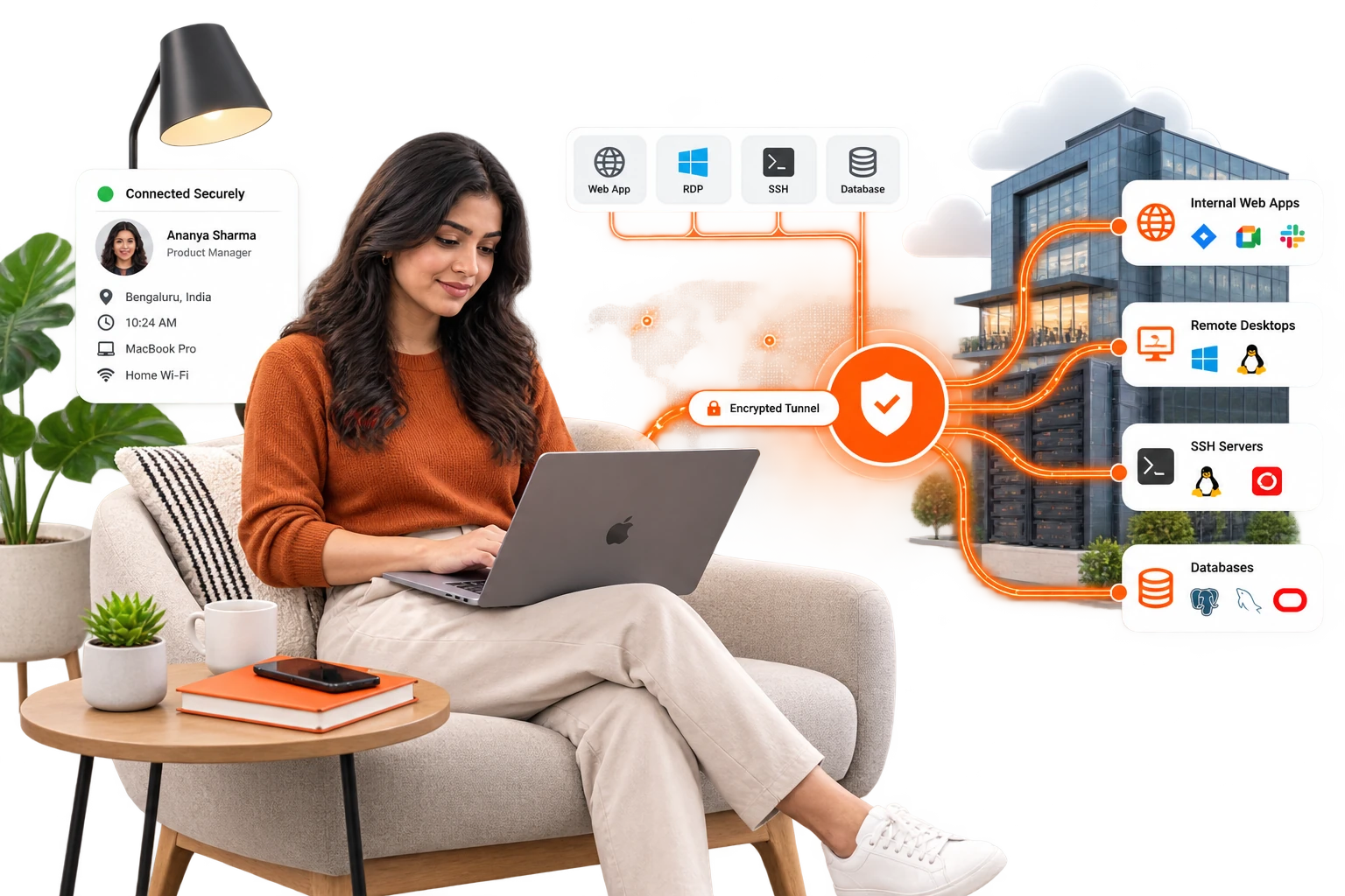 A woman works from an armchair at home, an encrypted tunnel carrying her session to the internal web apps, remote desktops, SSH servers and databases in the office.