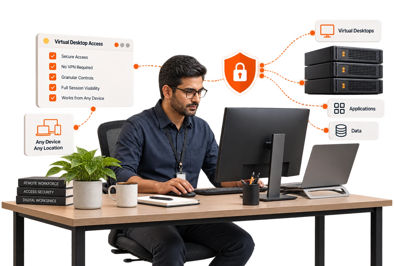 A man works at a monitor and a laptop side by side, a checklist beside him reading secure access, no VPN required, granular controls and full session visibility.