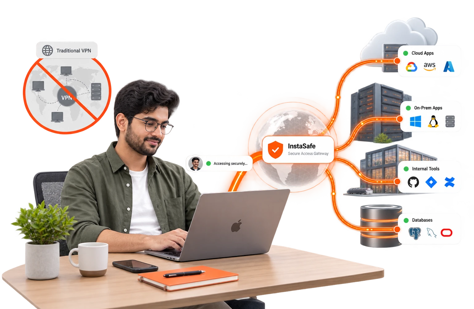 A man works at a laptop while a crossed-out VPN diagram sits behind him and a secure access gateway routes him on to cloud apps, on-premise apps, internal tools and databases.