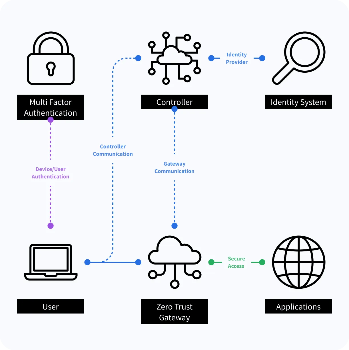 How does the InstaSafe Zero Trust Model Work?